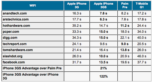 iPhone 3G S