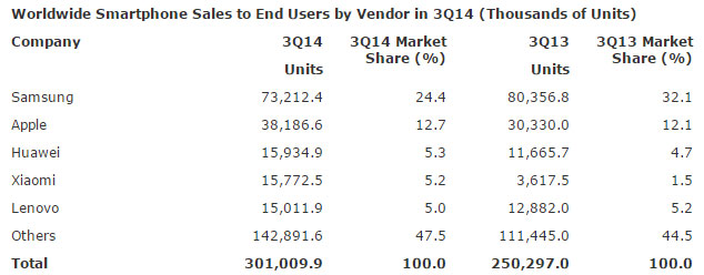 Gartner: Samsung     ,    