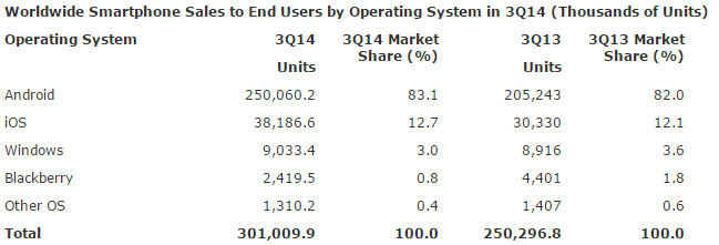 Gartner: Samsung     ,    