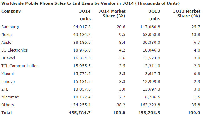 Gartner: Samsung     ,    