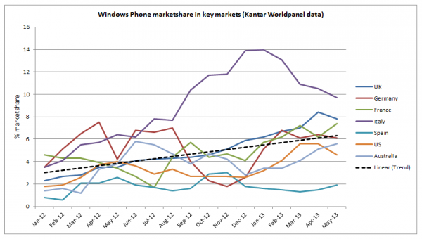 Windows Phone