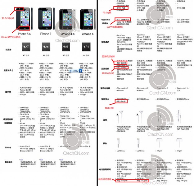 iPhone 5S